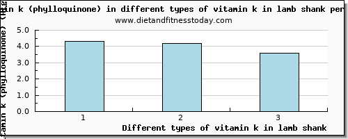 vitamin k in lamb shank vitamin k (phylloquinone) per 100g